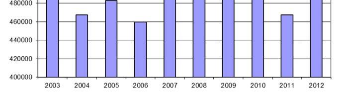 17 Kuva 8 Jätevesimäärän kehitys Pudasjärven Vesiosuuskunnan jätevedenpuhdistamolla v. 2003-