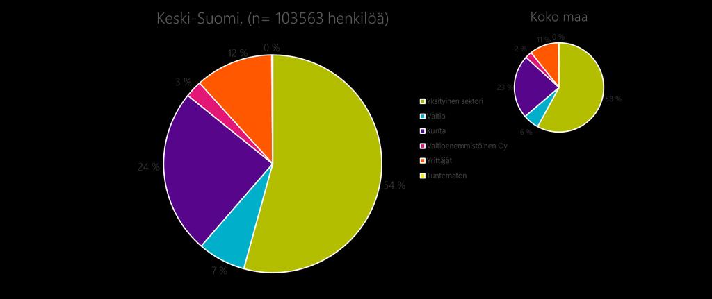 1.1. Maakunnan työpaikat Keski- Suomen työpaikkojen jakauma vastaa varsin hyvin koko maan keskimääräistä tilannetta. Suurin työnantaja on yksityinen sektori.