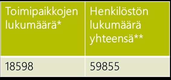 Alle kymmenen työntekijää työllistäviä mikroyrityksiä on yli 88 %, siis enemmän kuin maassa keskimäärin.