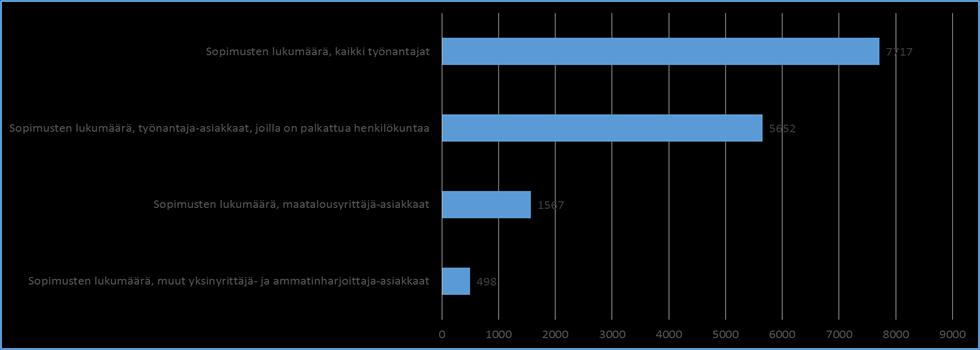 2. Työterveyshuollon asiakaskunta Työterveyshuoltoa koskevat tiedot pohjautuvat Työterveyshuolto Suomessa 2015 tutkimukseen. Keski- Suomessa 5652 työnantajalla oli työterveyshuoltosopimus.