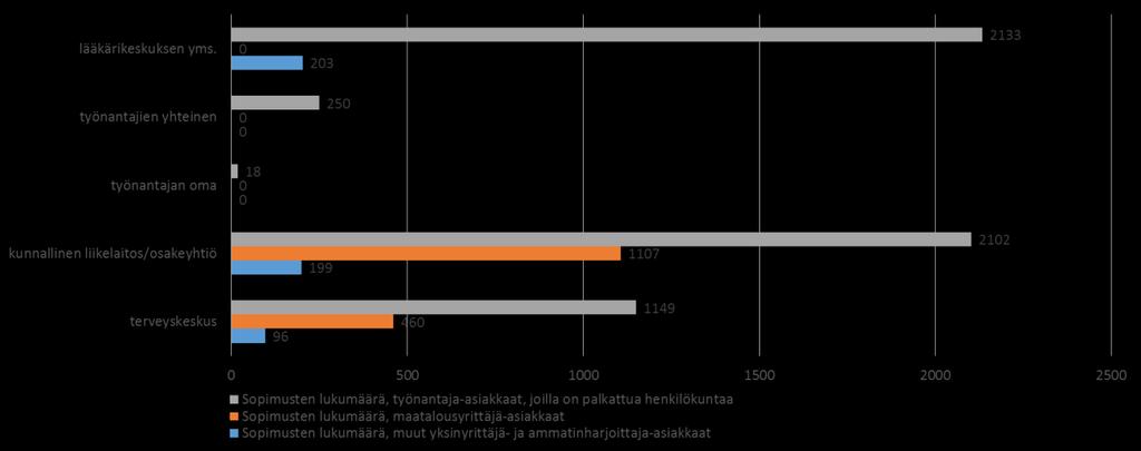 Työterveyshuolto Suomessa 2015 aineistossa työnantajien määrä on laskettu työterveyshuoltoyksiköiden ilmoittamista luvuista ja luvuissa saattaa olla harhaa.