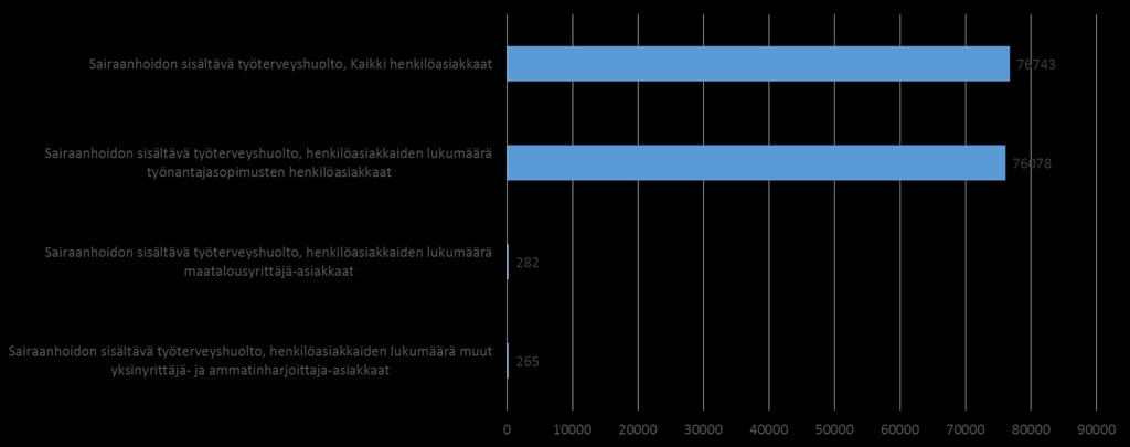 2.1. Sairaanhoito työterveyshuollossa Myös Keski- Suomessa sairaanhoitopalvelut ovat osa työterveyshuoltopalvelua valtaosalla työterveysyksiköiden asiakkaista (85 %).