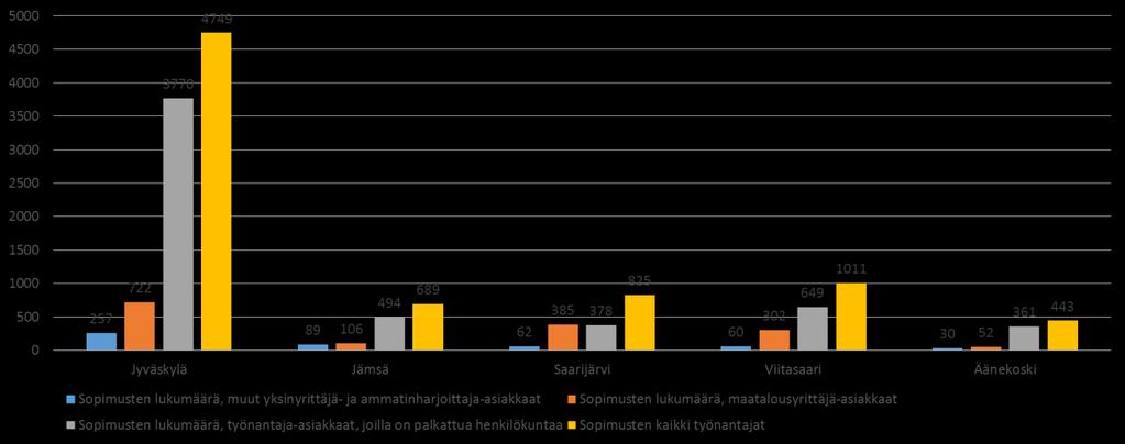 2.2. Työterveyshuoltosopimukset ja henkilöasiakkaat alueittain Alueellinen palveluiden tarpeen arviointi on työterveyshuollon järjestämisen kannalta yksi