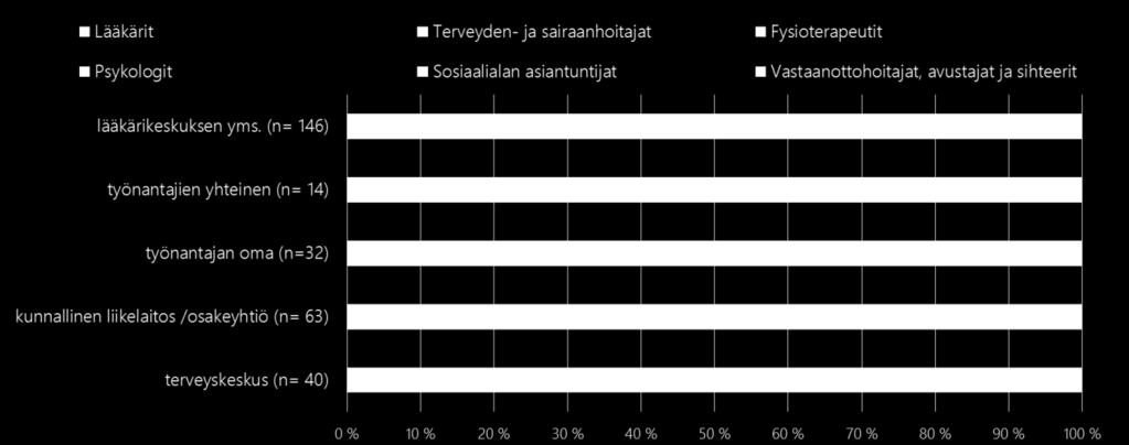 Kuva 27: Työterveyshuoltohenkilöstön suhteelliset osuudet maakunnittain (Lähde TTHS 2015) Tarkasteltaessa työterveyshuollossa toimivien ammattiryhmien suhteellisia osuuksia tuottajaryhmittäin