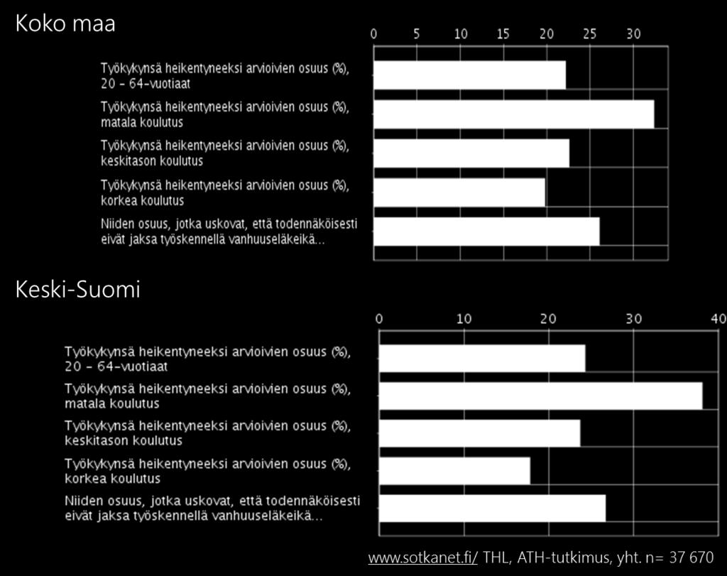 useammin huonoksi ja vastaajat, joiden koulutustaso on korkea työkykynsä harvemmin huonoksi kuin maassa keskimäärin.