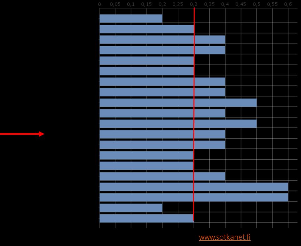 Kuva 41: Tuki- ja liikuntaelinsairauksien vuoksi työkyvyttömyyseläkettä saavat 16-64 vuotiaat (%)