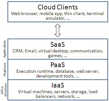 Pilvipalveluiden eri tasot linfrastructure as a Service IaaS Tietokonejärjestelmätason palvelu, usein virtuaalikone, joka on heti käyttövalmis lplatform as a Service PaaS Tarjoaa alustan ja