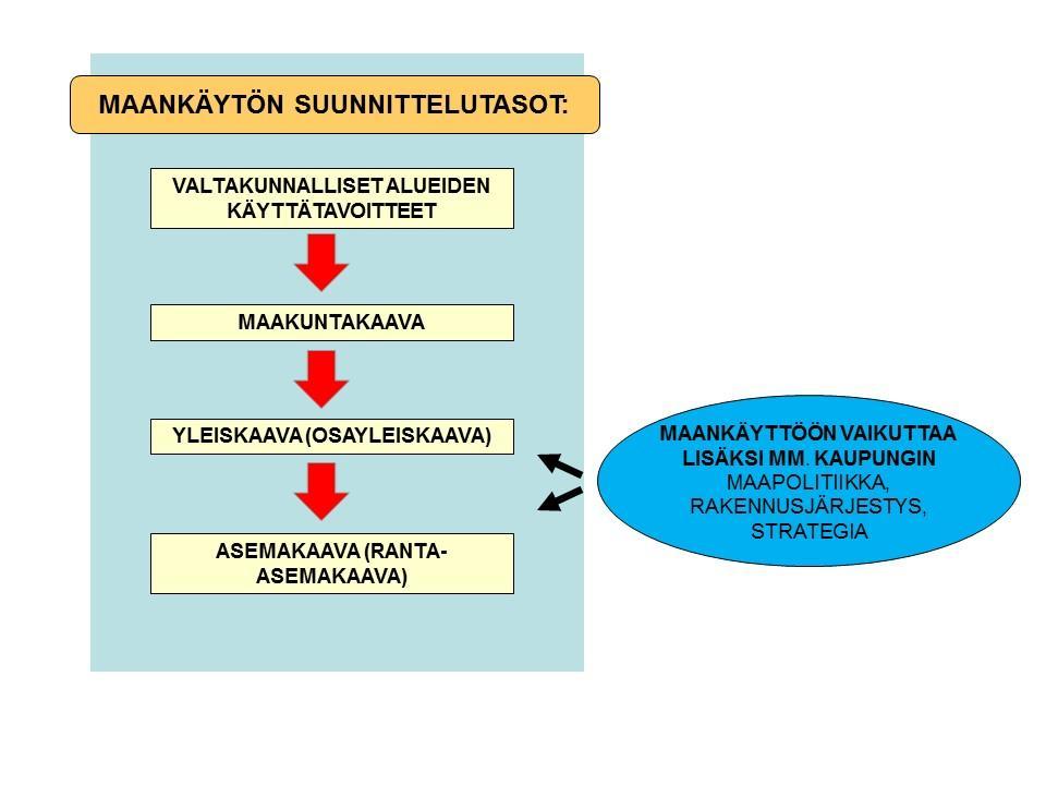 Valtakunnalliset alueiden käyttötavoitteet eivät ole em. kaavoihin verrattavia maankäytön suunnitelmia vaan ne ovat sanallisia tavoitteita, joilla on alueiden käytön suunnittelua ohjaava vaikutus.