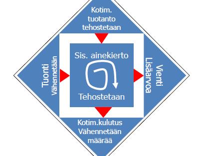 Resurssitehokkuudesta kilpailutekijä Maailma Suomi Sitra +3 +478 MRD % BKT/BRIICS ihmistä +6 C