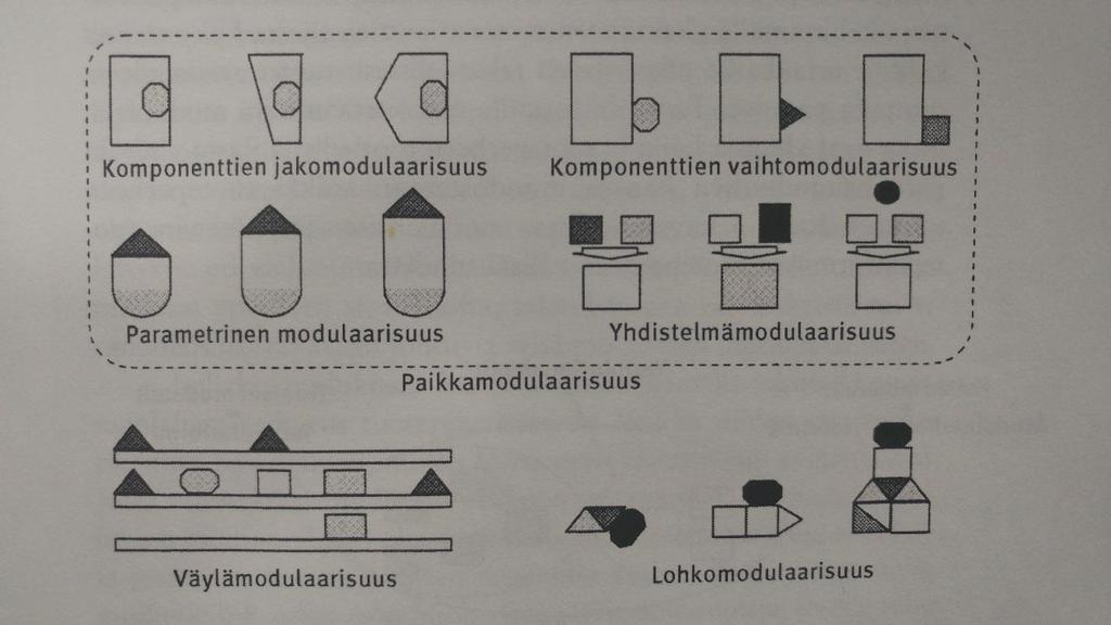 9 Lohkomodulaarisuus on avoin järjestelmä, koska sen eri tuotevariantit voidaan muodostaa melko vapaasti yhdistelemällä eri moduuleja monella eri tavalla.