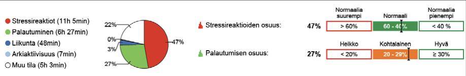 20 Raportti vastaa kysymykseen stressin ja palautumisen tasapainosta vertaamalla stressin ja palautumisen osuutta mitatun ajanjakson (yleensä vuorokausi) sisällä (kuva 9).