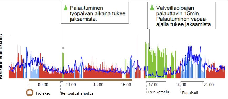 palautumisen taso heikko. Stressireaktioiden normaali määrä on 40 60 % vuorokaudesta, normaalia suurempi stressireaktioiden osuus on yli 60 % ja normaalia pienempi alle 40 %. (Firstbeat 2016, 13.