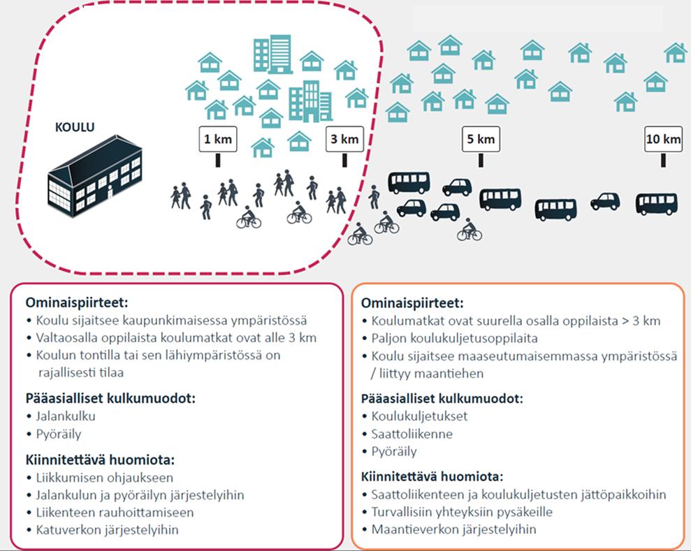 102 Kuva 60. Koulumatkan keskimääräisen pituuden vaikutus liikennesuunnittelun painopisteisiin.