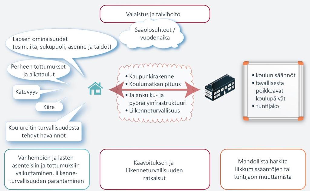 103 Kuva 61. Koulumatkojen kulkutavan valintaan vaikuttavat oleellisimmat tekijät ja yleispiirteiset keinot vaikuttaa näihin.