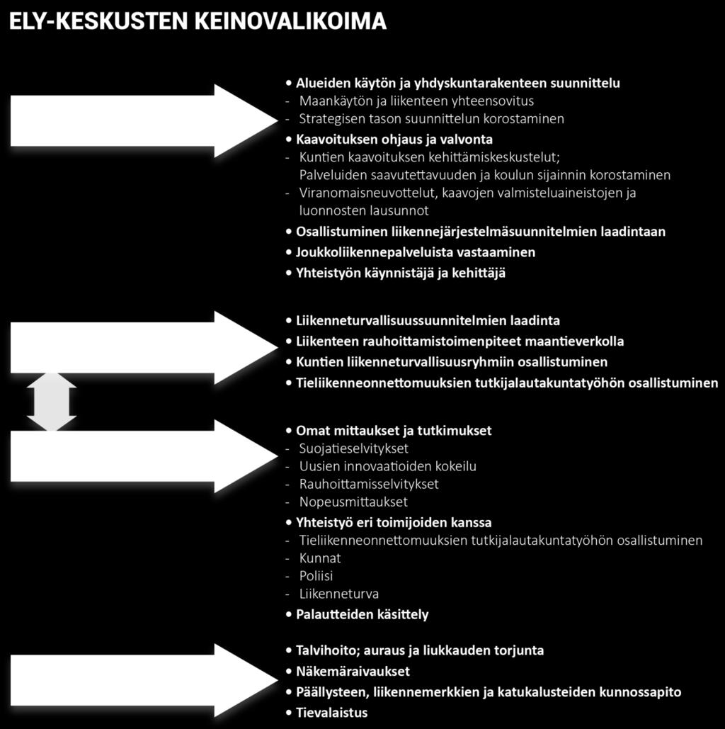 106 Kuva 65. ELY-keskusten keinovalikoima aktiivisten kulkumuotojen edistämisessä ja koulujen liikennejärjestelyiden parantamisessa.