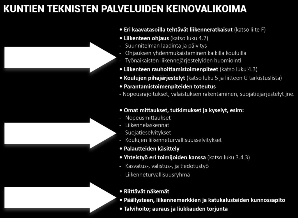 107 Kuva 66. Kuntien keinovalikoima aktiivisten kulkumuotojen edistämisessä ja koulujen liikennejärjestelyiden parantamisessa.