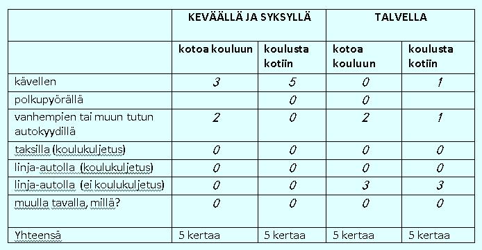 OSA 1B. LIIKKUMINEN KOULUMATKOILLA 7. Koulupäivän jälkeen (Voit valita useita) o Jään koulun iltapäiväkerhoon tai vastaavaan o Menen suoraan harrastustoimintaan (esim.