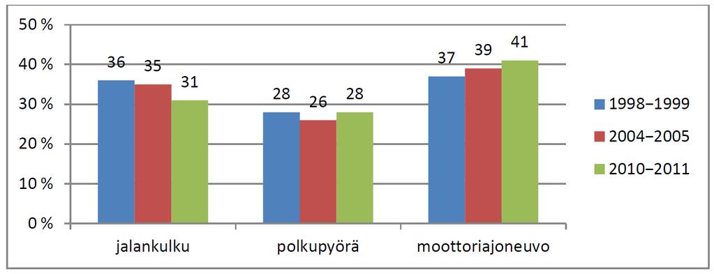 12 Kuva 8. Jalankulun, pyöräilyn ja moottoriajoneuvolla kulkemisen osuudet 7 15 - vuotiaiden koulumatkoista vuosina 1998 2011 valtakunnallisen henkilöliikennetutkimuksen mukaan. (Turpeinen et al.