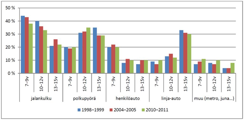 13 Kuva 9. Koulumatkojen kulkutavat eri ikäluokkien mukaan vuosina 1998 2011 henkilöliikennetutkimuksen mukaan. (Turpeinen et al.