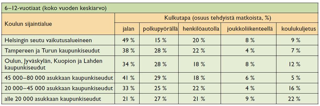 Koska kaikkien kaupunkien ja kuntien koulumatkojen kulkutapajakaumaa ei kuitenkaan tiedetä, voidaan kulkutapajakauman arviointiin käyttää esimerkiksi Liikennetarpeen arviointi maankäytön