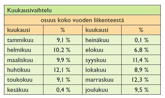 2.6 Koulumatkojen ajallinen vaihtelu 21 2.6.1 Kausivaihtelu Lukuvuodessa on perusopetuslain 23 :n mukaan 190 työpäivää ja siitä vähennetään muuksi arkipäiväksi kuin lauantaiksi tai sunnuntaiksi sattuvat loppiainen ja vapunpäivä.