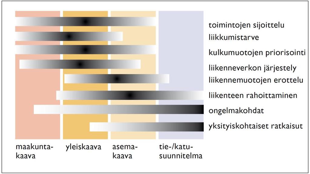 42 Kuva 17. Eri kaavatasojen ja tie- ja katusuunnitelmatason vaikutusmahdollisuudet liikenneturvallisuuteen.