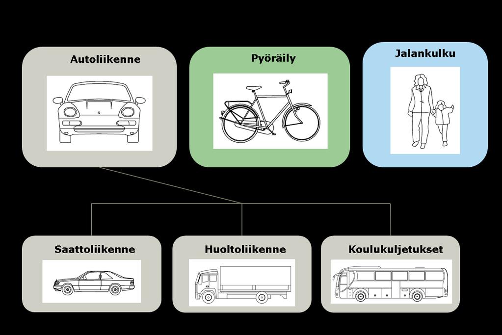 64 Kuva 33. Eri kulkumuotojen erottelu kouluympäristössä.