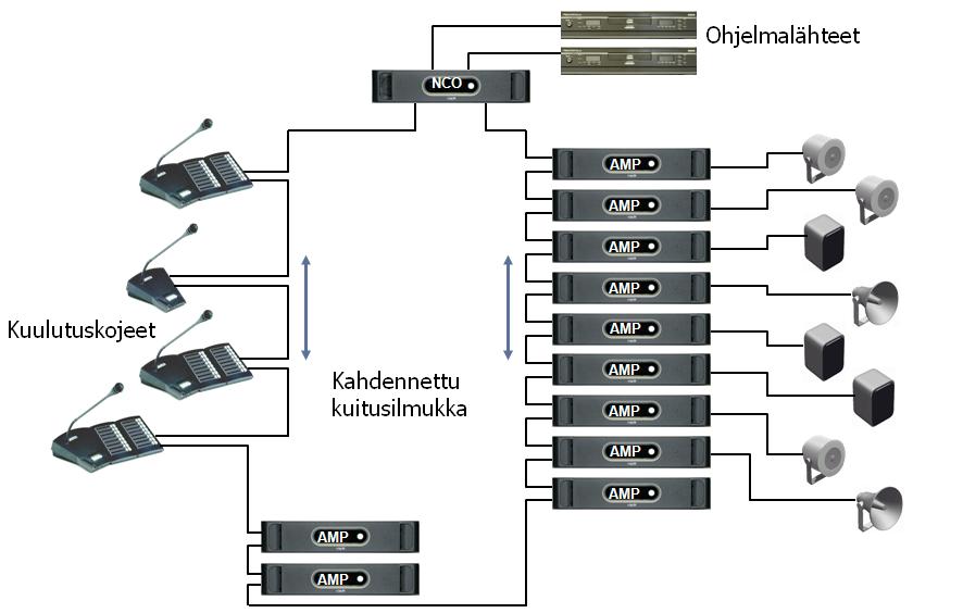 10 igitaalinen äänentoistojärjestelmä pyrkii parantamaan toimintavarmuuttaan liittämällä keskeiset, toiminnan kannalta tärkeät komponentit, kuten keskusyksiköt, vahvistimet sekä kuulutuskojeet