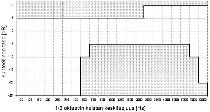 26 Kuva 6. Taajuusvasteen rajat (EN 54-24) Kaiuttimet luokitellaan standardissa kahteen käyttöympäristöön: sisätiloihin tyyppi ja ulkotiloihin tyyppi B.