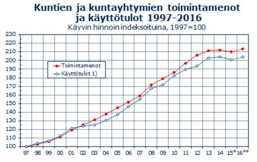 Kuvio 5 Sote-rahastojen ylijäämän kehitys sotu-rahastot 5 4,5 4 3,5 3 2,5 2 1,5 1 0,5 0 2007 2008 2009 2010