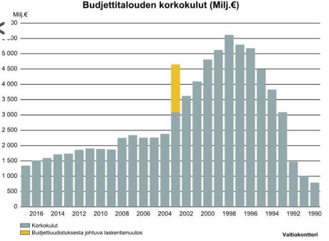 Kuvio 7 Julkisyhteisöjen velka