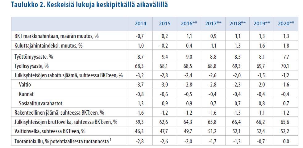 VM:n taloudellinen