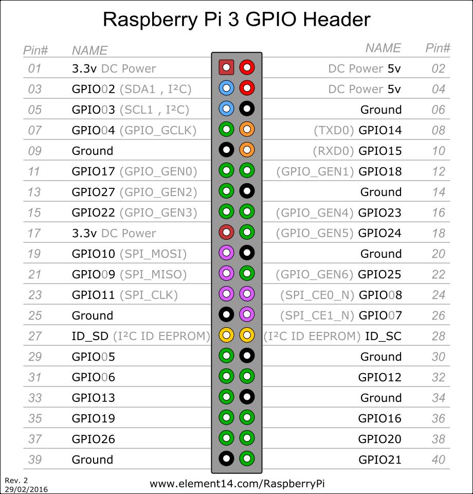 5 Toimiakseen Raspberry Pi tarvitsee 5V:n virtalähteen. Virtalähde yleensä liitetään micro- USB-porttiin. Raspberry Pin sivuilta löytyy kaikki tuetut virtalähteet.