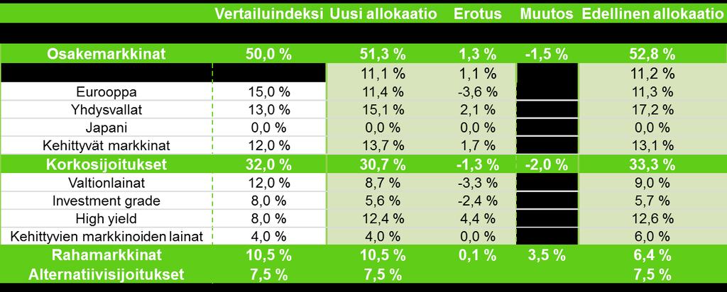 Osakemarkkinat lievässä alipainossa. Kehittyvät markkinat ylipainossa ja Pohjois-Amerikka ylipainossa, kasvuodotuksissa tilaa nousta.