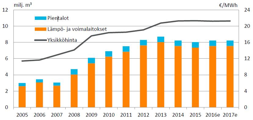 Metsähakkeen käyttö sekä voimalaitoshinta 2005 2017e