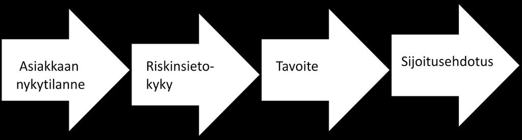 Kuva 1. Sijoitusneuvontaprosessin vaiheittainen eteneminen (Kuva on muodostettu alla olevien teorioiden pohjalta.