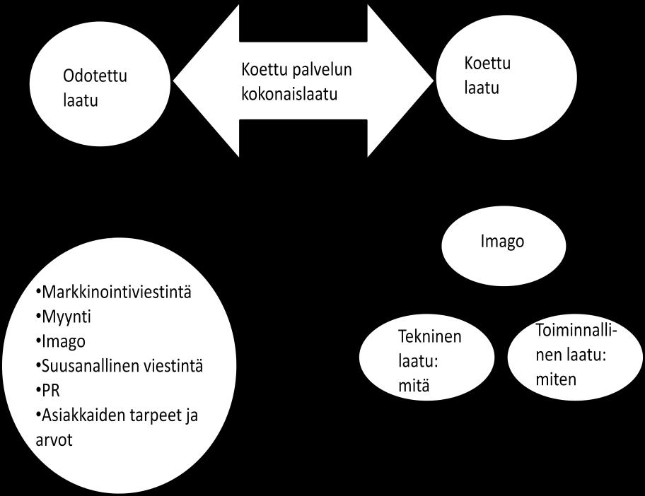 4.2 Asiakkaan kokeman palvelun laadun määrittely Palvelun laatua määrittäessä on tutkijoilla ollut perinteisesti kaksi näkökulmaa: diskonfirmaatiomalli ja palvelun laadun ulottuvuuksia käsittelevä