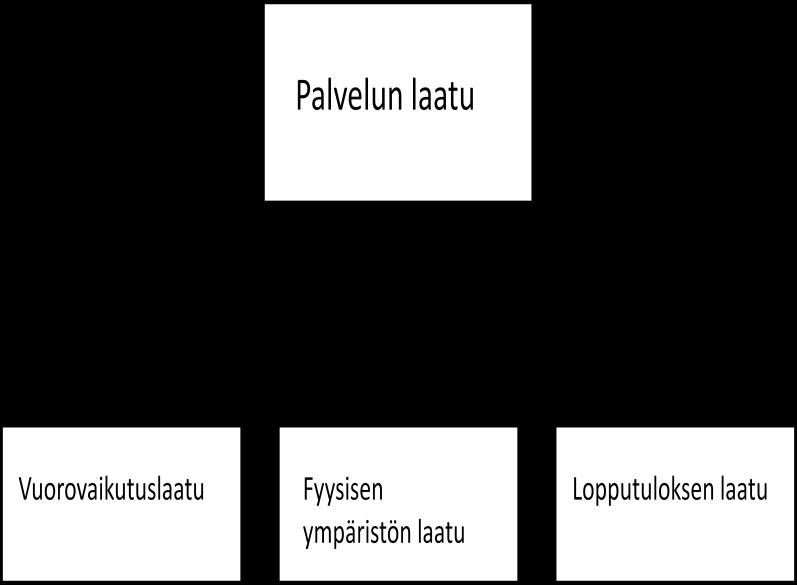 Palvelun laatu voidaan nähdä toiminnallisena tai teknisenä laatuna. Tuotteen tai palvelun teknisellä laadulla tarkoitetaan (palveluprosessin) lopputuloksen laatua.