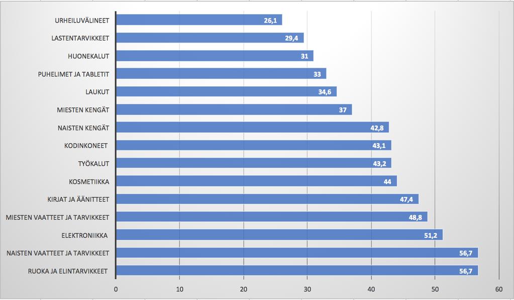 Kulutuskäyttäytyminen Suosituimmat