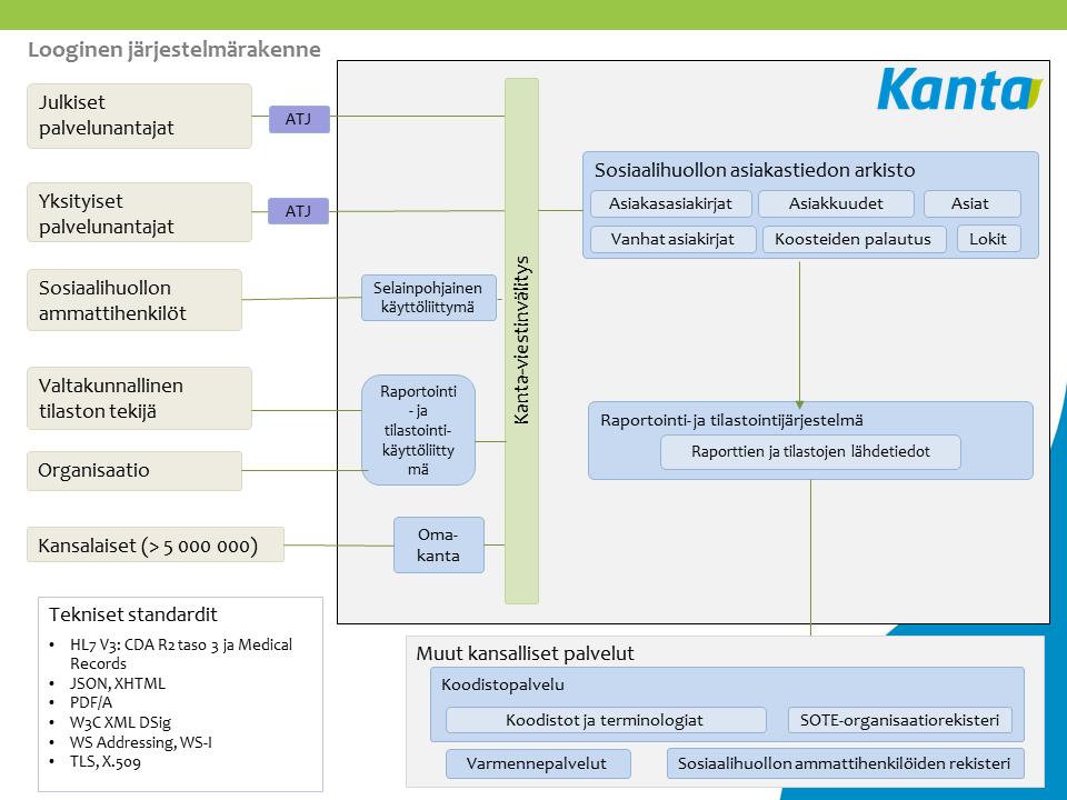 7 Tietojärjestelmäarkkitehtuuri 7 Tietojärjestelmäarkkitehtuuri Tässä luvussa kuvataan kokonaisarkkitehtuurissa esitelty tietojärjestelmäkokonaisuus ja -arkkitehtuuri tarkemmalle tasolle. 7.1 Looginen tietojärjestelmärakenne Sosiaalihuollon valtakunnallisten tietojärjestelmäpalvelujen looginen järjestelmärakenne on esitetty kuvassa 10.