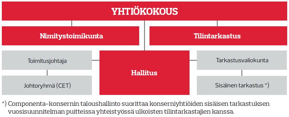 1 (11) Slvitys Componnta Oyj:n hallinto- ja ohjausjärjstlmästä 2016 ja Palkka- ja palkkioslvitys 2016 Componnta-konsrnin moyhtiö on Componnta Oyj ( Componnta tai yhtiö ), Suomssa rkiströity julkinn