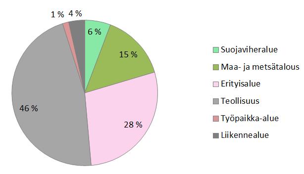 10 2.5 Tulevaisuus ja maankäytön muutokset Koko osayleiskaava-alueen yhteispinta-ala on noin 1200 ha. Tuleva maankäyttö jakaantuu alueella jokseenkin seuraavasti (OYK 2038 rakennemallin työluonnos 14.