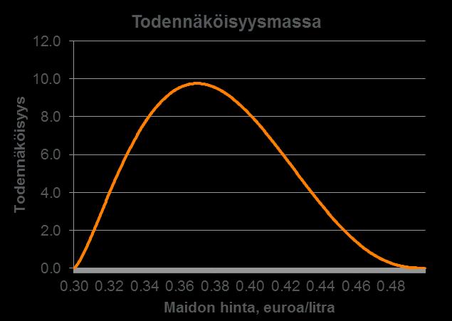 maksimi 0,50 / litra 0,001% varmuudella saavutetaan vähintään keskihinta 0,50