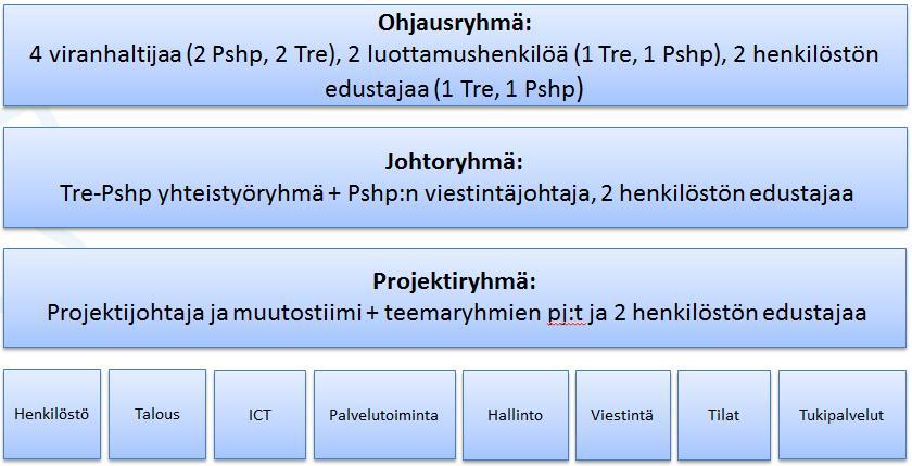 3. Projektin organisaatio Kuva 1.