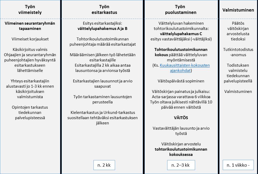 Ohjeen tarkoitus ja rakenne Dokumentin tarkoitus on ohjeistaa tohtorin tutkinnon suorituksen loppuvaihetta, jolla tarkoitetaan viimeistä opintovuotta. Se alkaa kolmannesta seurantaryhmän kokouksesta.