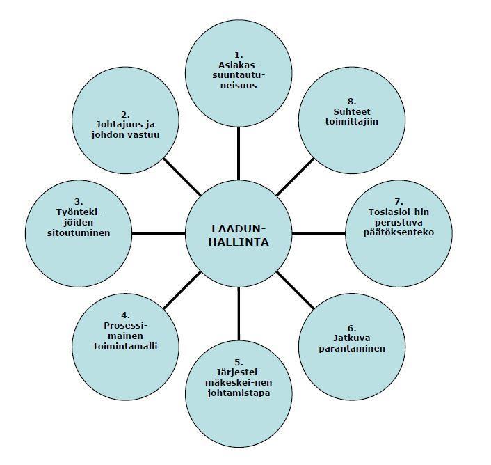 8 Kuva 3. ISO 9001 -standardissa laadunhallinta on jaettu kahdeksaan perusperiaatteeseen (6). 4.4 Dokumentointi 4.4.1 Laatukäsikirja Laatukäsikirja määrittelee ja ohjaa organisaation laadunhallintajärjestelmää.