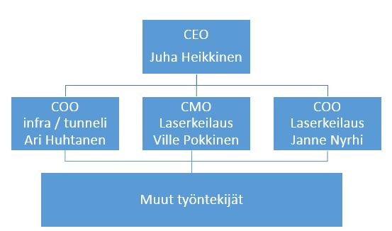 14 Kuva 6. Neopoint Oy:n organisaatiokaavio Neopoint Oy:n tärkeimmät vastuut ja valtuudet löytyvät organisaatiokaaviosta (kuva 6).