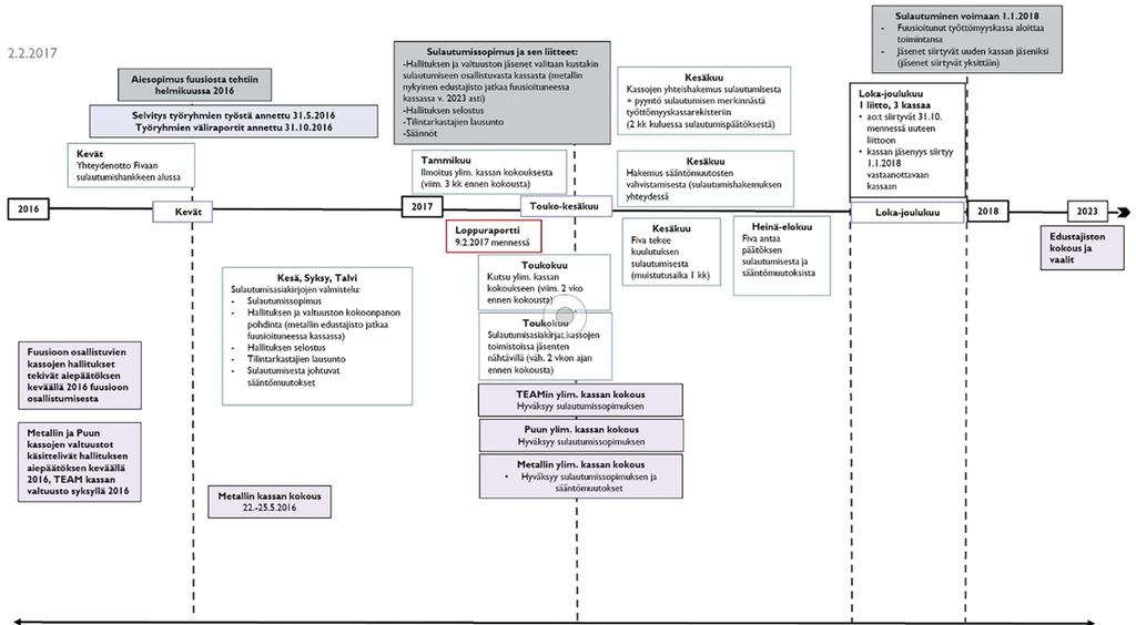 Edustajiston vaalit LIITE 2: SWOT-ANALYYSI VAHVUUDET HEIKKOUDET Osaamisen kasvu, korkea asiantuntevuus eri aloilta Tehtävänkuvien syveneminen Ei olla riippuvaisia avainhenkilöistä (niitä on useampi)