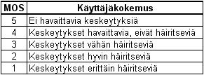 68 TAULUKKO 3. MOS ja käyttäjäkokemus (Intel 2007) Tätä kirjoitettaessa käytetty Video GED ei tunnistanut itse asettamaansa merkkiä, jonka jälkeen analysointi olisi pitänyt aloittaa.