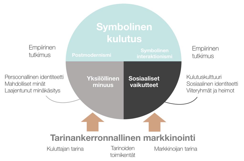 5.1 Teoreettinen viitekehys Kuvio 2. Teoreettinen viitekehys. Esitellyn kuvion mukaisesti teoreettinen viitekehys rakentuu kahdesta suuremmasta osa-alueesta.